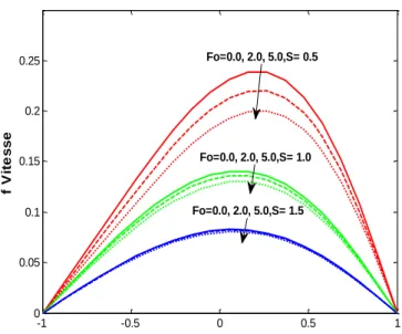 Fig. 4. Concentration profile for different values of S (Da=0.5  and Fo = 1.0) 