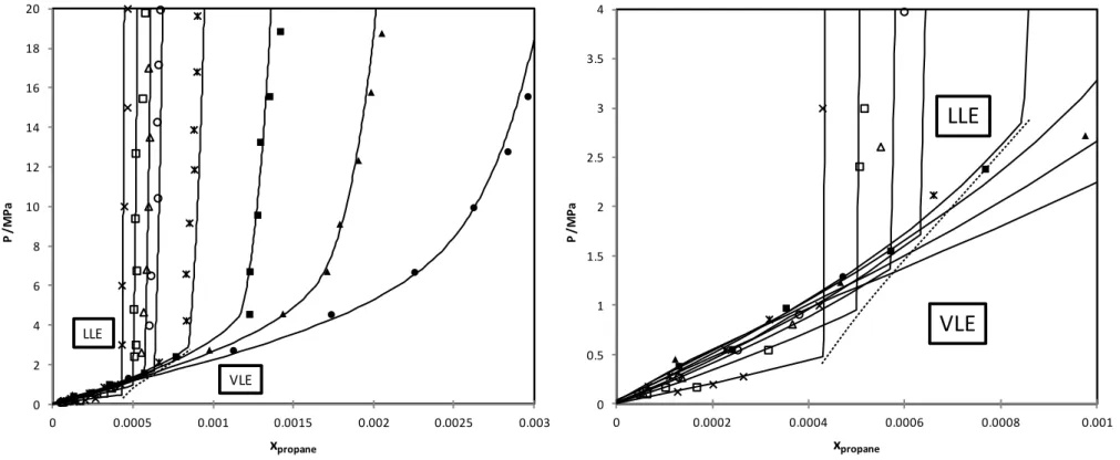 Figure 2. (b. is the zoom of a.) Comparison between experimental data from Jou et al.[21] for propane solubility in 35 wt % aqueous M DEA solution and adjusted  data using PR-CPA EoS (solid lines)