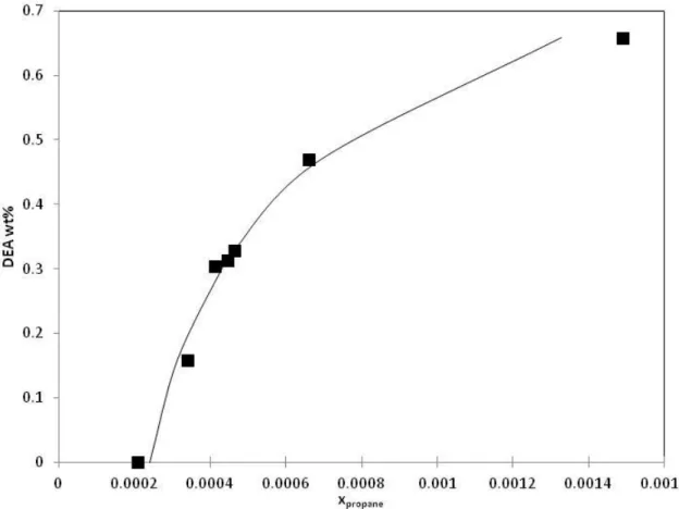 Figure 3. Propane solubility as function of DEA concentration up to 65 wt % at 313K and 17.24bar,  symbol: experimental data from Jou et al