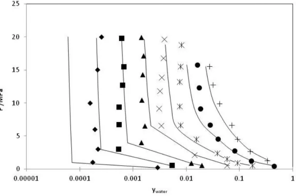 Figure 7. Comparison between experimental data from Caroll et al. [19] for water content in propane rich  phase of propane-MDEA(35 wt %)-water ternary system and predicted data using PR-CPA EoS (solid  lines)