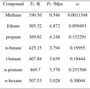 Table 1. Pure components critical properties and acentric factors from Thermo Data Engine [16]