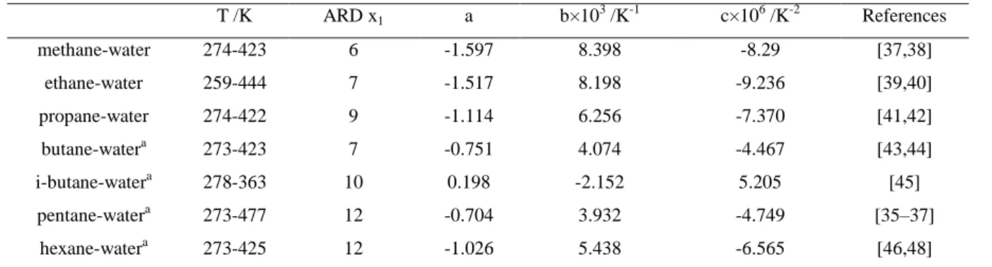 Table 4. Comparison between alkane solubility data water with the calculated ones. 
