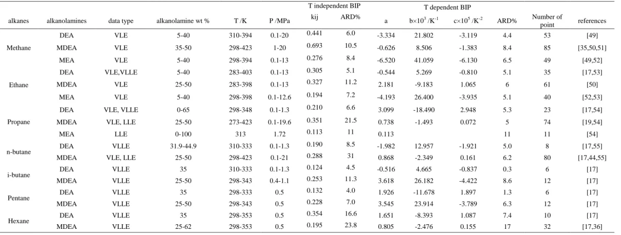 Table 5. Comparison between experimental data of alkane solubility in aqueous alkanolamine solutions and the adjusted ones obtained with PR-CPA EoS
