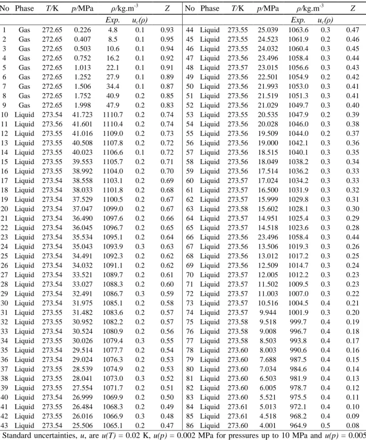 Table 3 - Experimental results of the 0.9503 mole CO 2  + 0.0497 mole SO 2  system at 273 K  a No  Phase  T/K  p/MPa  ρ/kg.m -3 Z  No  Phase  T/K  p/MPa  ρ/kg.m -3 Z 