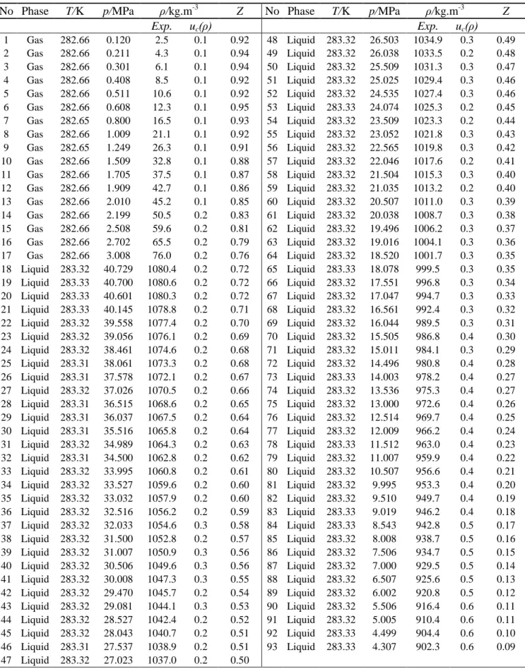 Table 4 - Experimental results of the 0.9503 mole CO 2  + 0.0497 mole SO 2  system at 283 K  a No  Phase  T/K  p/MPa  ρ/kg.m -3 Z  No  Phase  T/K  p/MPa  ρ/kg.m -3 Z 