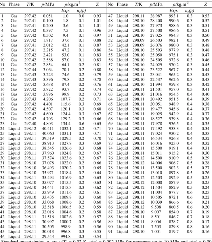 Table 5 - Experimental results of the 0.9478 mole CO 2  + 0.0522 mole SO 2  system at 298 K  a No  Phase  T/K  p/MPa  ρ/kg.m -3 Z  No  Phase  T/K  p/MPa  ρ/kg.m -3 Z 