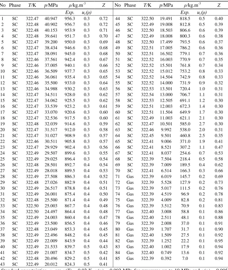 Table 6 - Experimental results of the 0.9503 mole CO 2  + 0.0497 mole SO 2  system at 323 K  a No  Phase  T/K  p/MPa  ρ/kg.m -3 Z  No  Phase  T/K  p/MPa  ρ/kg.m -3 Z 
