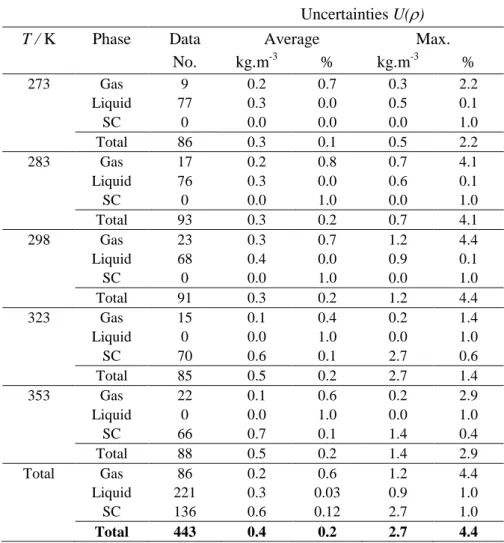 Table 8 - Uncertainties with 95% level of confidence (k=2) for the measured densities of the CO 2 -SO 2
