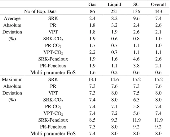 Table 9 - Summarised AADs for the measured density of the CO 2 -SO 2  system  Gas  Liquid  SC  Overall 
