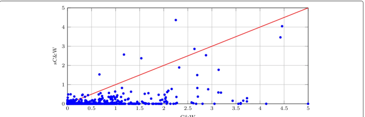 Fig. 4 MAD scores [35] of sC&amp;W vs. C&amp;W for all images of ImageNet. For 93% of the images below the diagonal, sC&amp;W is less perceptible than C&amp;W according to MAD score