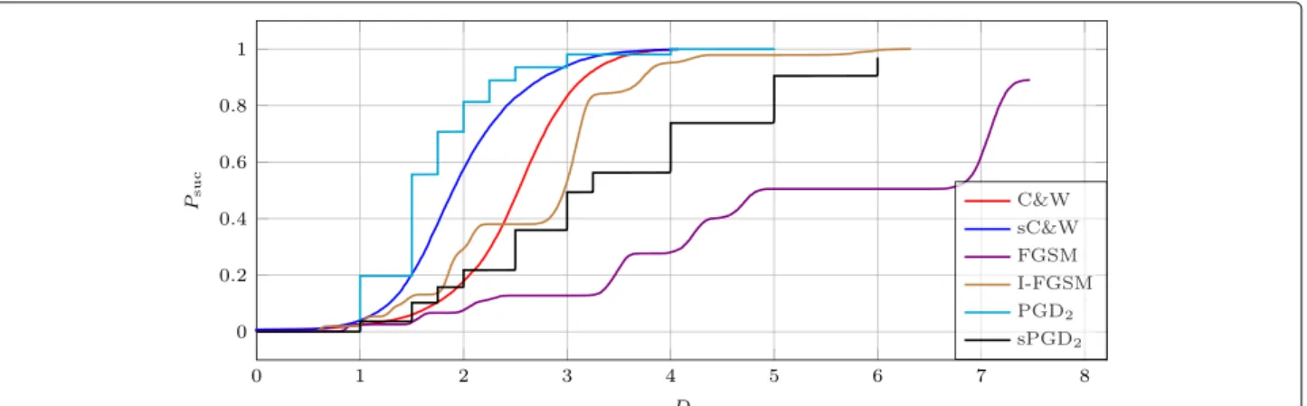 Fig. 5 Operating characteristics of the attacks over MNIST. Attacks PGD 2 and qPGD 2 are tested with target distortion D ∈ [ 1, 6]