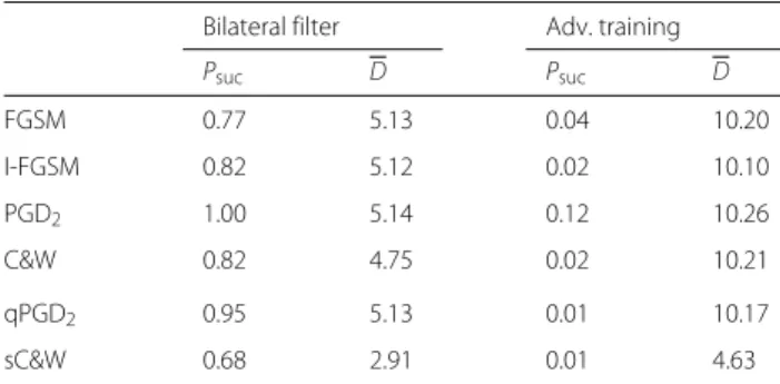Fig. 7 Operating characteristics of C&amp;W and sC&amp;W on ImageNet with InceptionV3 under bilateral filter transferability, corresponding to Table 3