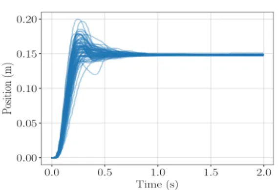 Fig. 3 The set of trajectory for Participant X performing under condi- condi-tion #3 (Balanced) for the G-dataset