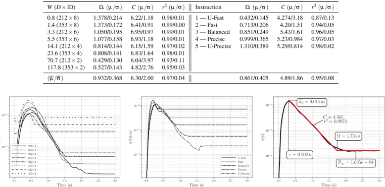 Table 1 Mean and Standard deviation Summary for the PD-dataset (left) and G-dataset (right)