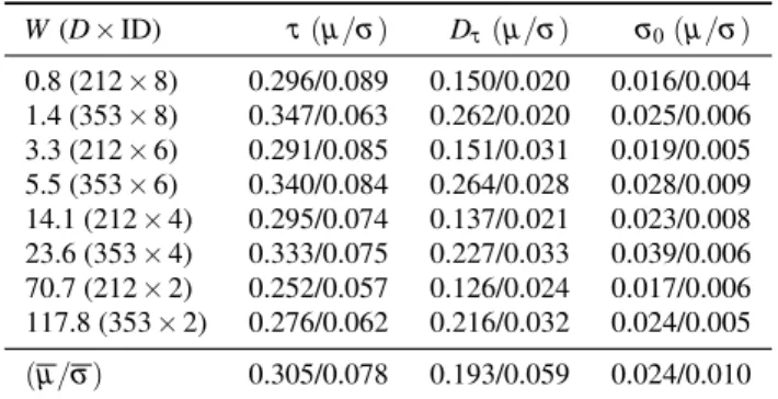 Table 2 Mean (µ ) and standard deviation (σ) summary for τ, D τ and σ 0 for the PD-dataset