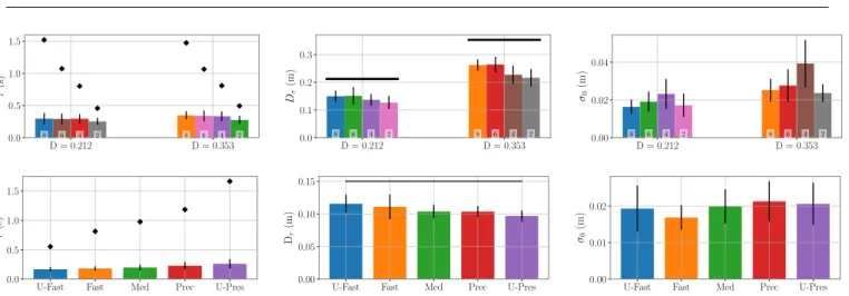 Fig. 6 Top: Effects of D, ID and W on τ (top left panel), D τ (top middle) and σ 0 (top right) for the PD-dataset