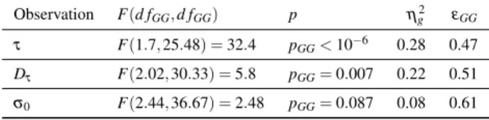 Table 5 One-way Repeated Measures ANOVA for effect of Instruction on τ, D τ and σ 0 . Observation F(d f GG , d f GG ) p η g 2 ε GG τ F(1.7, 25.48) = 32.4 p GG < 10 −6 0.28 0.47 D τ F(2.02, 30.33) = 5.8 p GG = 0.007 0.22 0.51 σ 0 F(2.44, 36.67) = 2.48 p 
