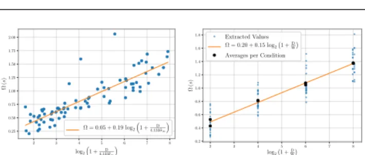 Fig. 7 Fitts’ law evaluated for extracted values of Ω . Left panel: results of Fitts’ law (2) fitted on data of the G-dataset