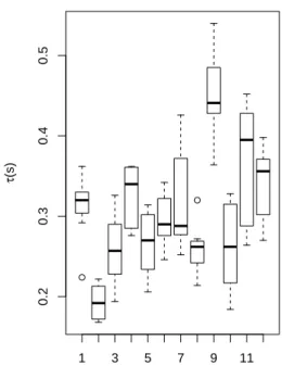 Fig. 8 τ (s) plotted for each participant of the PD-dataset