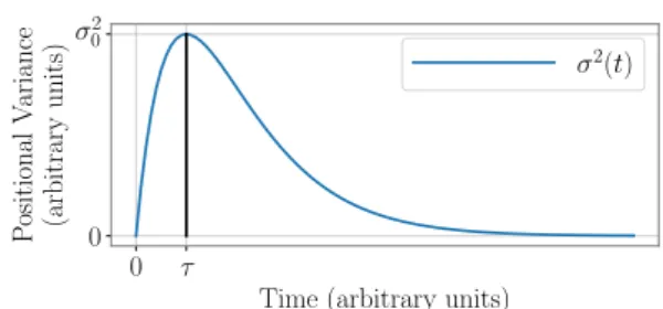 Fig. 1 Ideal two-phase positional variance profile. The transition be- be-tween the two phases occurs at (τ;σ 0 2 ).