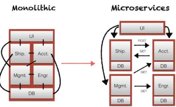 Figure 2.1: Transition vers les microservices