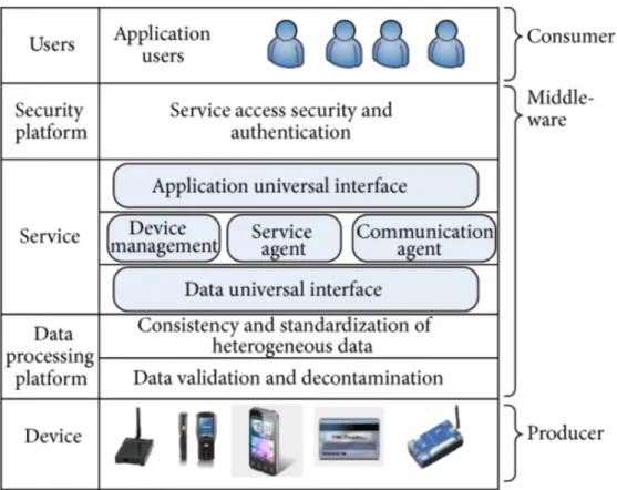 Figure 2.2: Une architecture IoT-middleware basée SOA