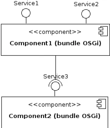 Figure 3.1: Différents composants exposant des services