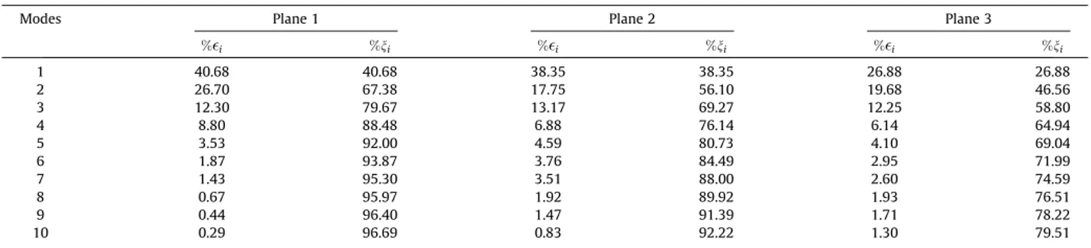 Fig. 8 illustrates the most energetic four modes which contain information about the vortex formation downstream of the last row E in the HEV configuration