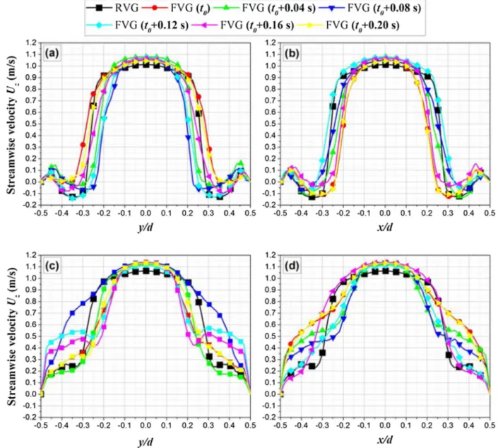 Fig. 16. Time averaged local Nusselt number Nu z of the FVG and RVG cases with respect to the dimensionless location Z  .