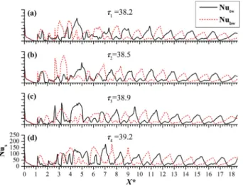 Fig. 13. Temperature field snapshots for case 2CP-3FVG at the four time instants s 1 ¼ 38:2, s 2 ¼ 38:5, s 3 ¼ 38:9 and s 4 ¼ 39:2 shown in Fig