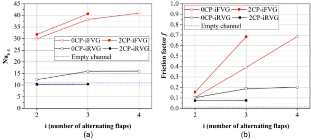 Fig. 15. Time-averaged local Nusselt number Nu x for all the cases studied, (a) with no co-planar flaps upstream and (b) with two co-planar flaps upstream.