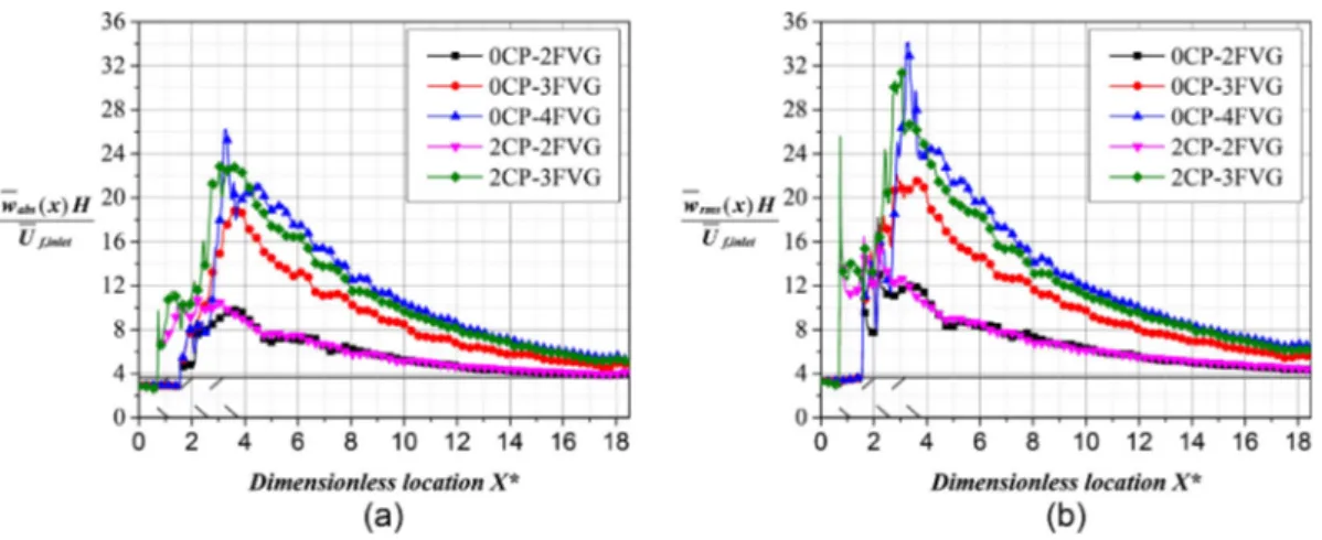 Fig. 7 shows then instantaneous fields of the scalar c for the flexible cases. Qualitatively speaking, a sequence of periodic  vor-tices is shed from the tip of each flap, due to the shear layer  insta-bility between the high momentum fluid in the bulk reg