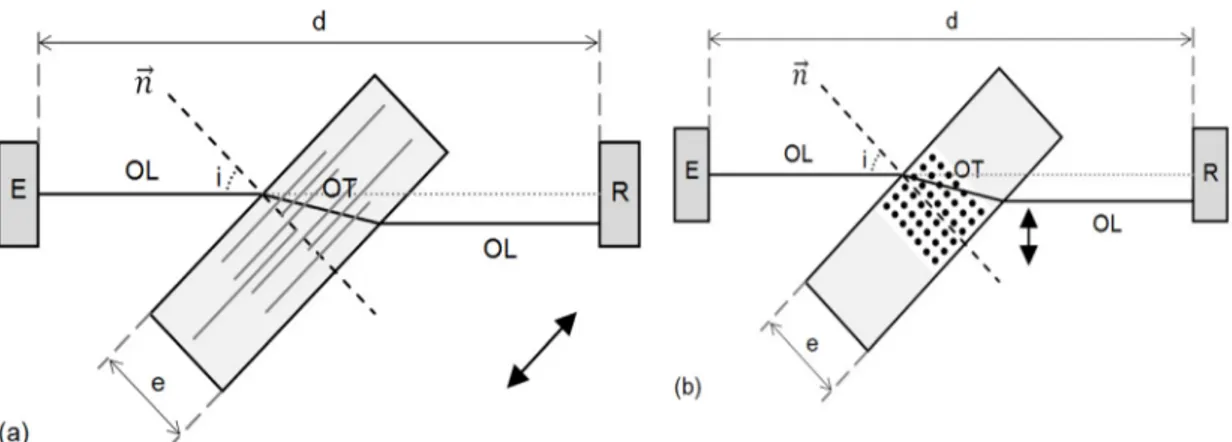 Fig. 1. Methodology of determination of the ﬁ ber orientation (a) High V OTmax (b) Low.V OTmax