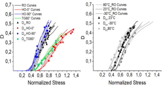 Fig. 5. Macroscopic damage parameter (a) for diﬀerent microstructures (b) for RO microstructure at diﬀerent temperatures.