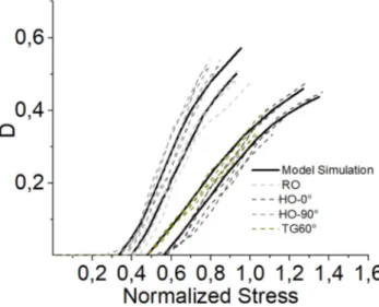 Fig. 8. Prediction of the macroscopic damage parameter evolution for di ﬀ er- er-ents microstructures submitted to tensile loading.