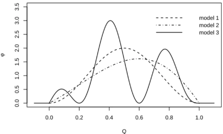 Figure 1: Shape of function ϕ for each model M i , 1 ≤ i ≤ 3, in dimension d = 1.