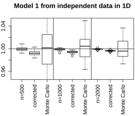 Figure 2: Boxplots of I b ks , I b ks c and I b mc computed from 50 replicates for model M 1 in dimension d = 1 (top), d = 2 (middle) and d = 3 (bottom) from independent data (left) and Markov data (right).