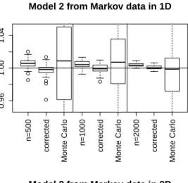 Figure 3: Boxplots of I b ks , I b ks c and I b mc computed from 50 replicates for model M 2 in dimension d = 1 (top), d = 2 (middle) and d = 3 (bottom) from independent data (left) and Markov data (right).