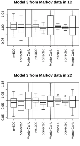 Figure 4: Boxplots of I b ks , I b ks c and I b mc computed from 50 replicates for model M 3 in dimension d = 1 (top), d = 2 (middle) and d = 3 (bottom) from independent data (left) and Markov data (right).