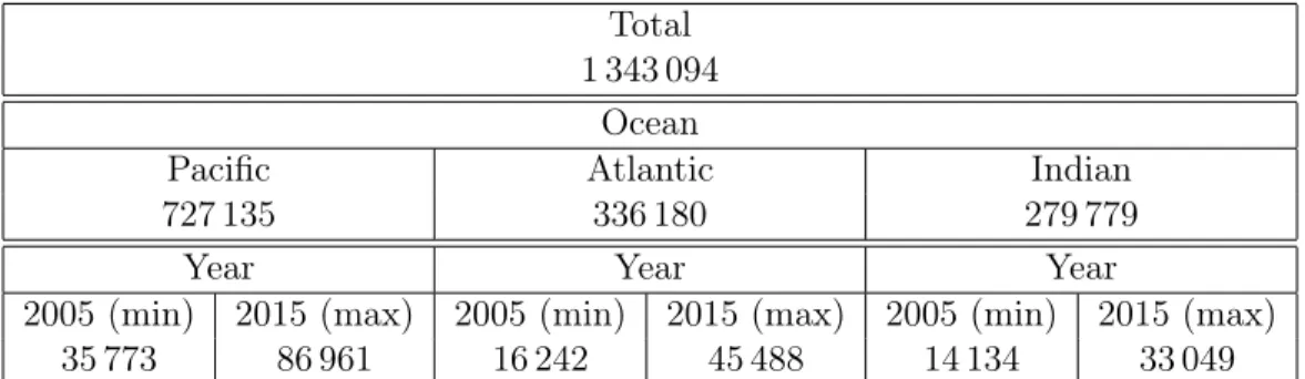 Table 1: Size of the sub-datasets extracted from PFL dataset between 2005 and 2015.