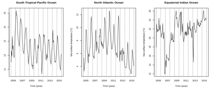 Figure 7: Times series of sea surface temperature in some specific areas of the 3 major oceans between 2005 and 2015