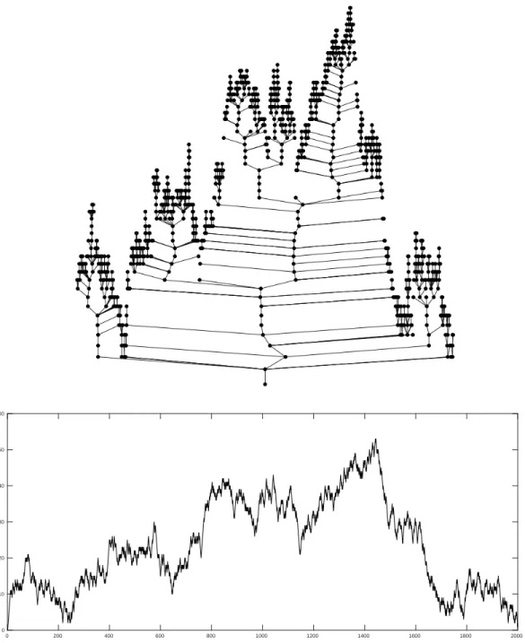 Figure 5: A Galton-Watson tree conditional on having 1000 nodes generated from the geometric birth distribution with variance σ 2 = 2 (top) and its Harris path (bottom).
