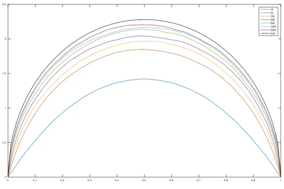 Figure 6: Estimated mean Harris processes of binary conditioned Galton-Watson trees with size n and σ = 0.7 calculated from 2000 trees for each value of n.