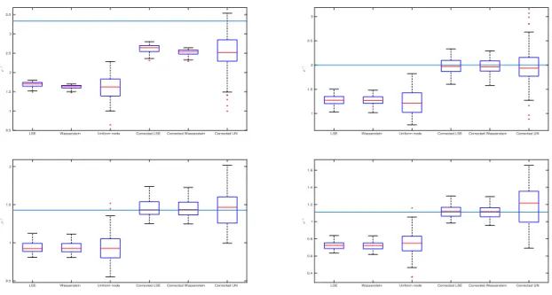 Figure 8: Estimation and bias correction for forests of 10 trees with 20 nodes for σ equals to 0.3 (top, left) 0.5 (top, right), 0.7 (bottom, left) and 0.9 (bottom right)
