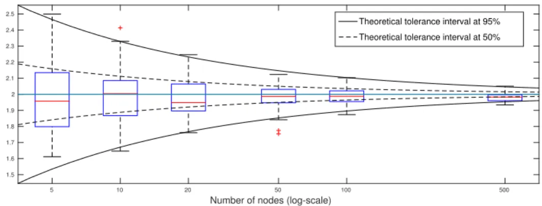 Figure 11: Least square estimation of σ −1 for different sizes of forests (σ = 0.5 with trees of size 20)