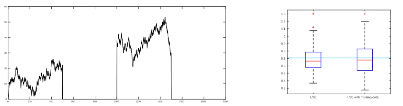 Figure 17: The Harris path of the conditioned Galton-Watson tree of Figure 5 observed only on the intervals [0, 500] and [1000, 1500] (left) and boxplots of b λ[τ ] from complete and partially observed Harris paths (right).