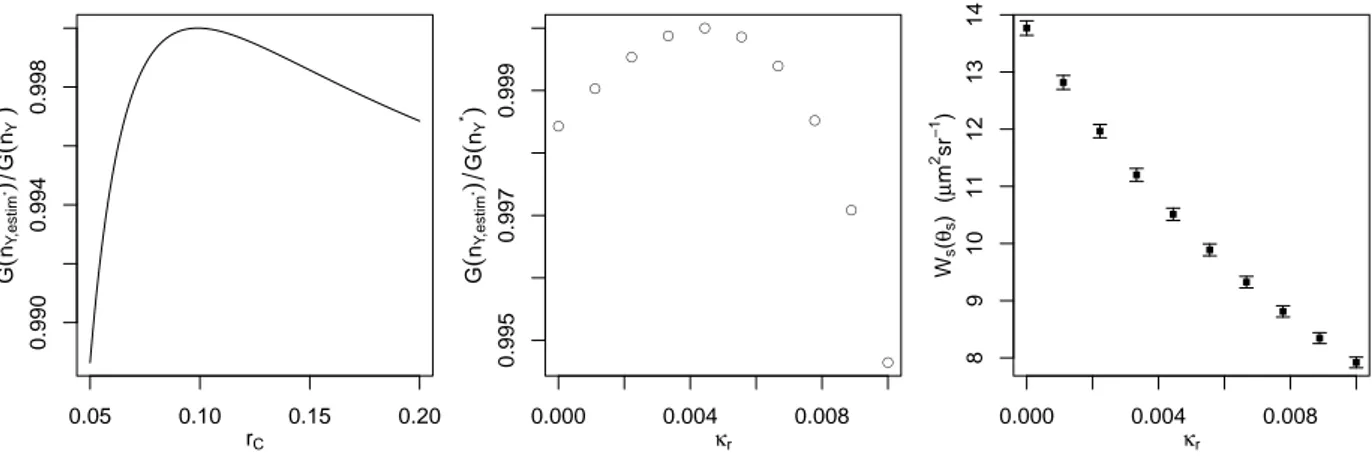 Figure 1: Test case described in Sec. 3. Left panel: ratio of the obtained efficiency gain G(n ∗ Y,estim ) (where n ∗ Y,estim was computed using the estimated value r C,estim = 0.1) to the maximal possible efficiency gain G(n ∗ Y ) (obtained with the exact