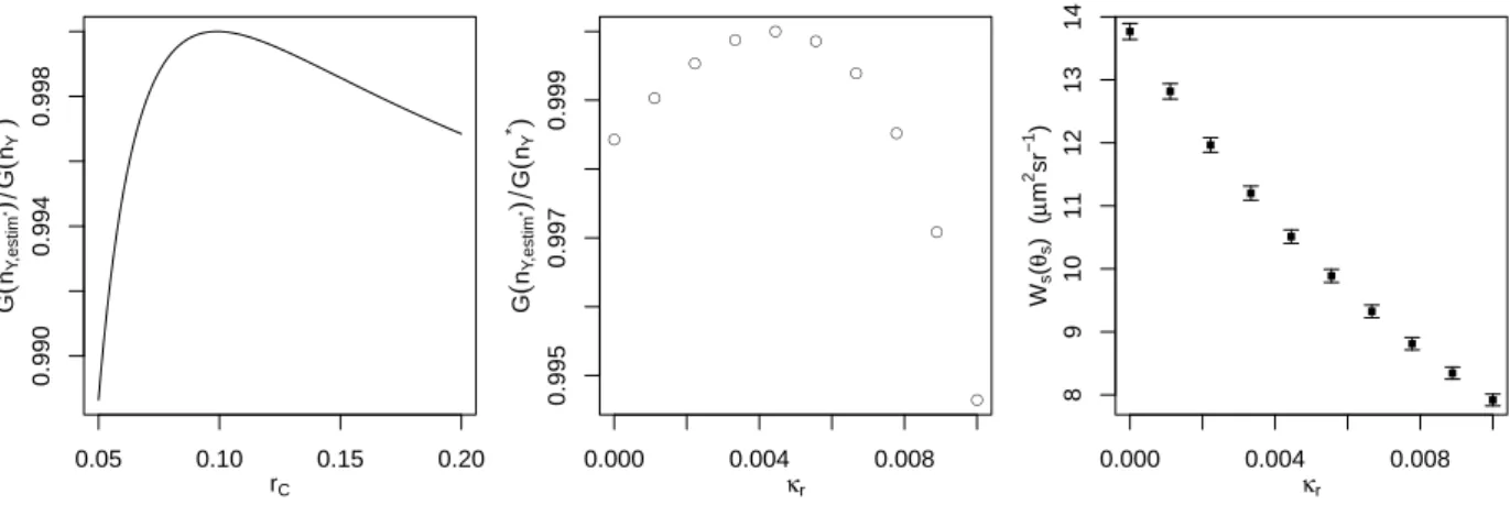 Figure 1: Test case described in Sec. 3. Left panel: ratio of the obtained efficiency gain G(n ∗ Y,estim ) (where n ∗ Y,estim was computed using the estimated value r C,estim = 0.1) to the maximal possible efficiency gain G(n ∗ Y ) (obtained with the exact