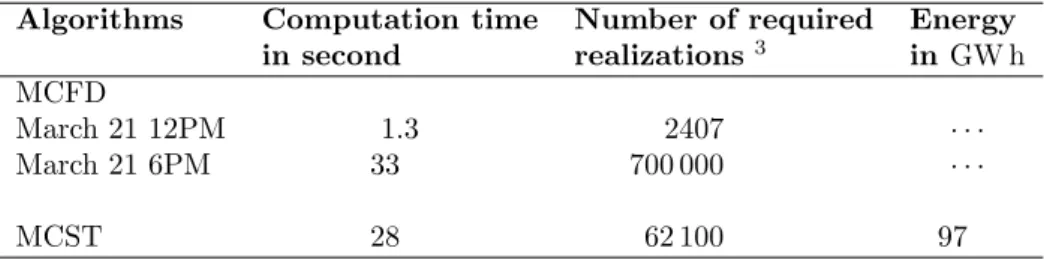 Table 1 presents a comparison of MCST (yearly integration) and MCFD algorithms in terms of computational times and number of required realizations for a relative standard deviation (%RSD) of 0.1%, where %RSD is deﬁned as
