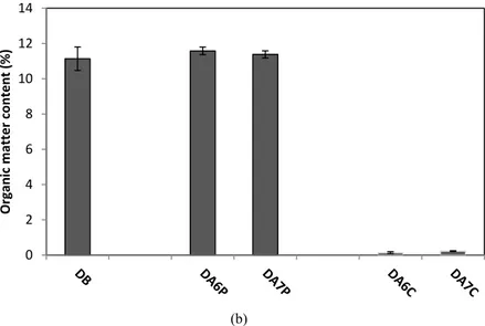 Fig. 2.  (a) Initial water content of sediments   (b) Organic matter content of sediments
